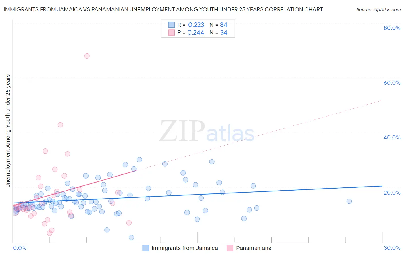 Immigrants from Jamaica vs Panamanian Unemployment Among Youth under 25 years