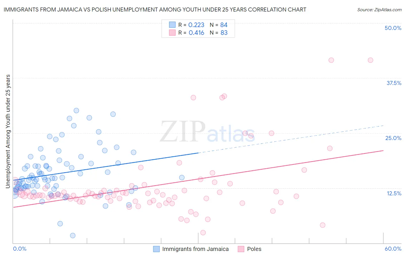 Immigrants from Jamaica vs Polish Unemployment Among Youth under 25 years