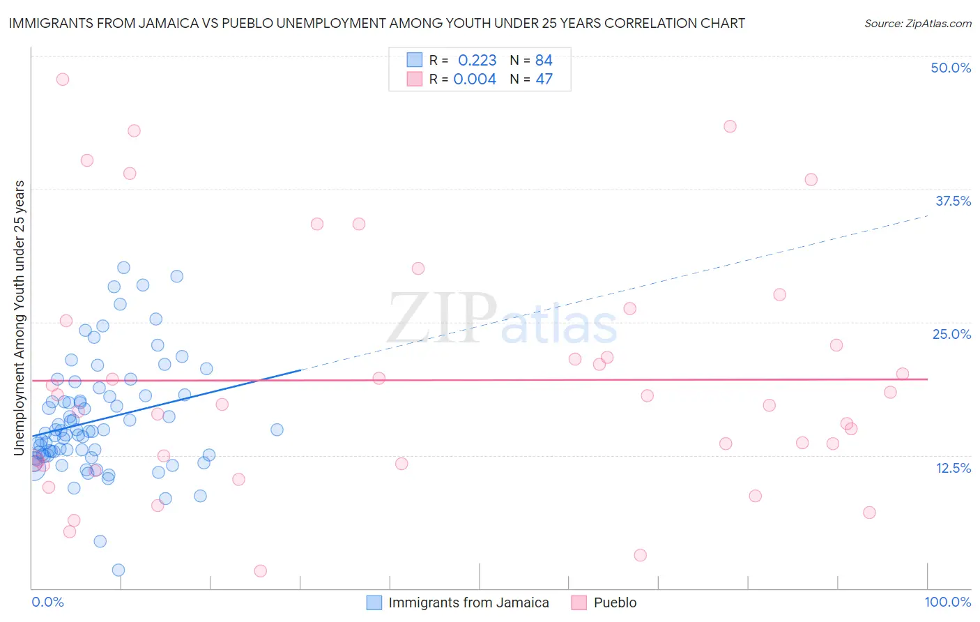 Immigrants from Jamaica vs Pueblo Unemployment Among Youth under 25 years