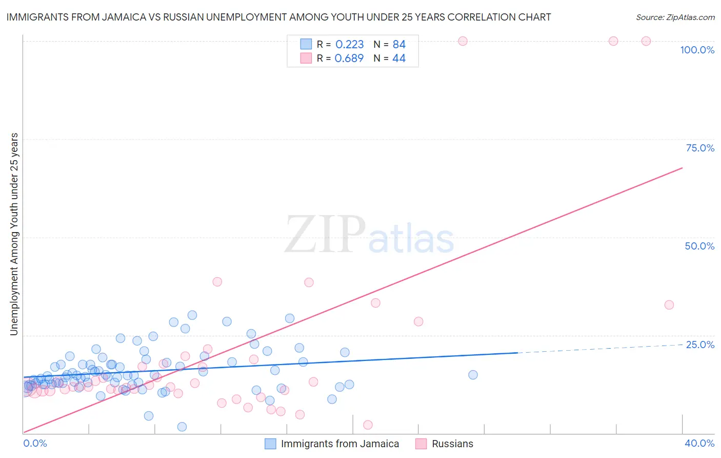 Immigrants from Jamaica vs Russian Unemployment Among Youth under 25 years