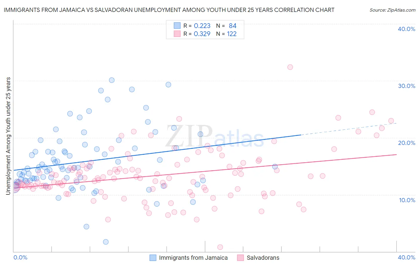 Immigrants from Jamaica vs Salvadoran Unemployment Among Youth under 25 years