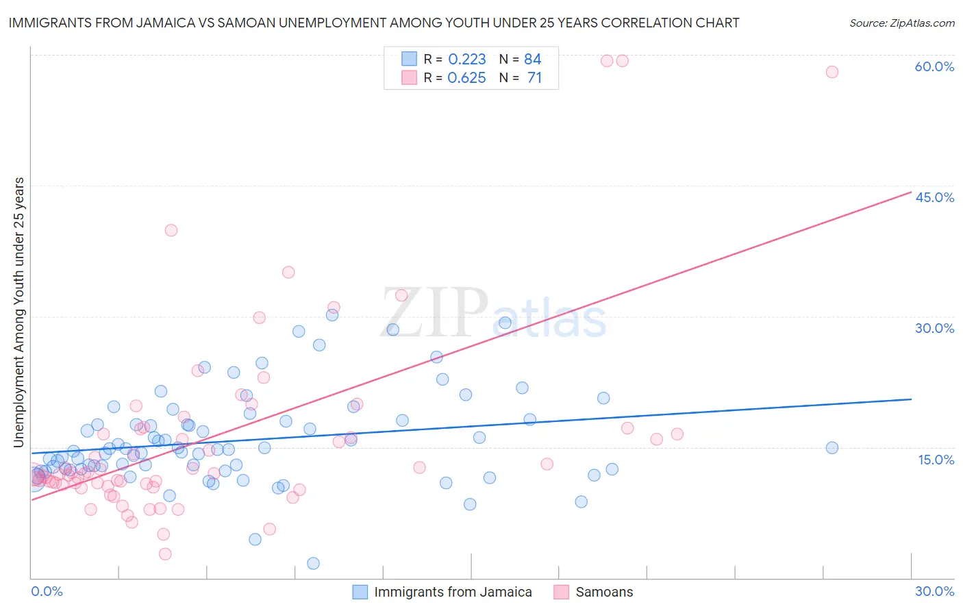 Immigrants from Jamaica vs Samoan Unemployment Among Youth under 25 years