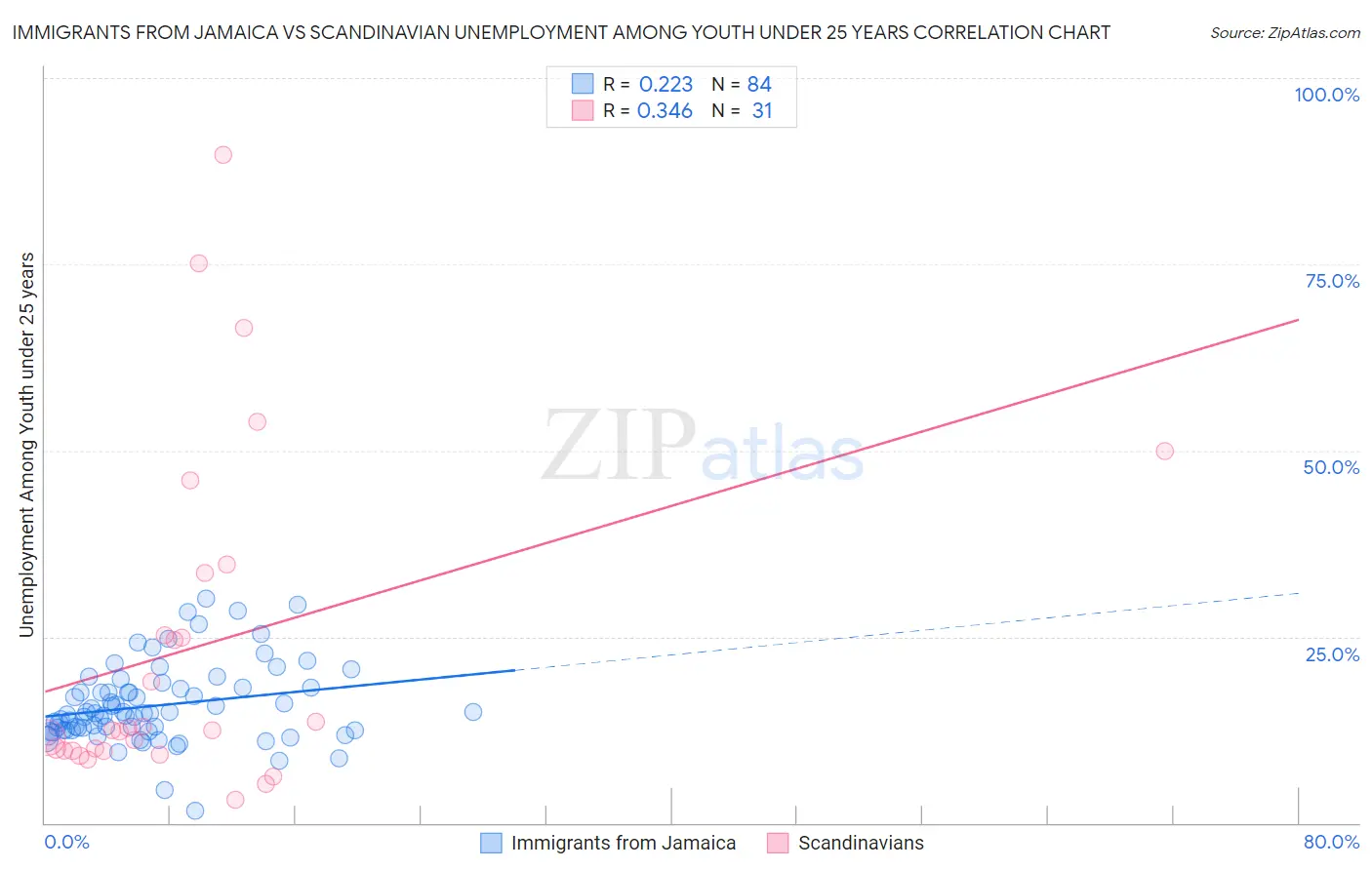 Immigrants from Jamaica vs Scandinavian Unemployment Among Youth under 25 years