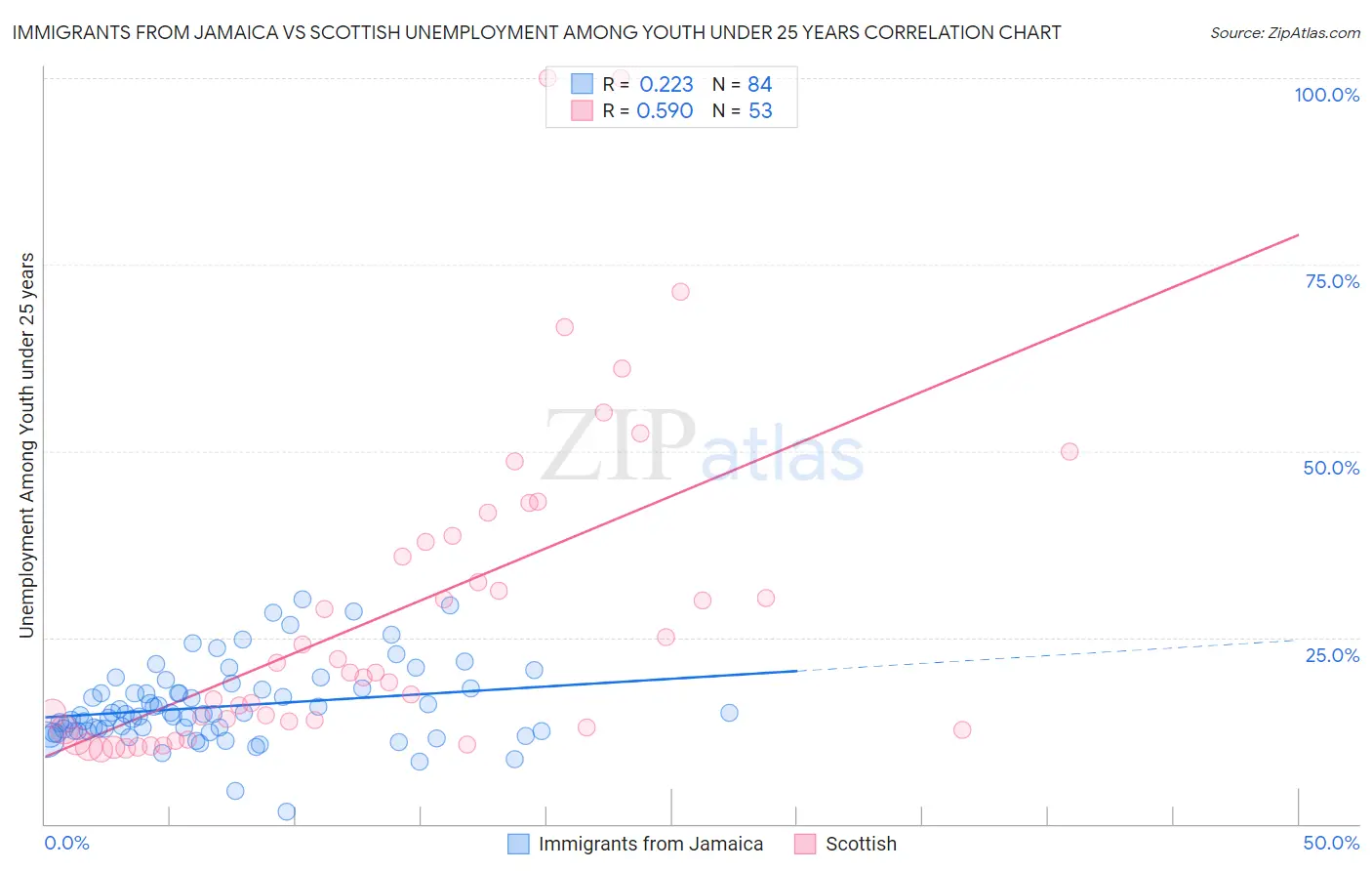 Immigrants from Jamaica vs Scottish Unemployment Among Youth under 25 years