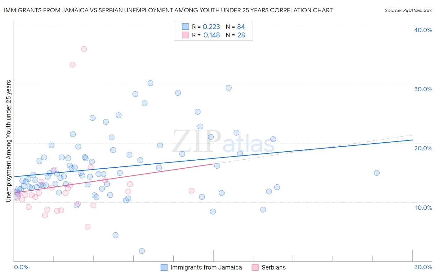 Immigrants from Jamaica vs Serbian Unemployment Among Youth under 25 years