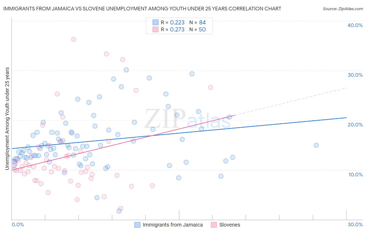 Immigrants from Jamaica vs Slovene Unemployment Among Youth under 25 years