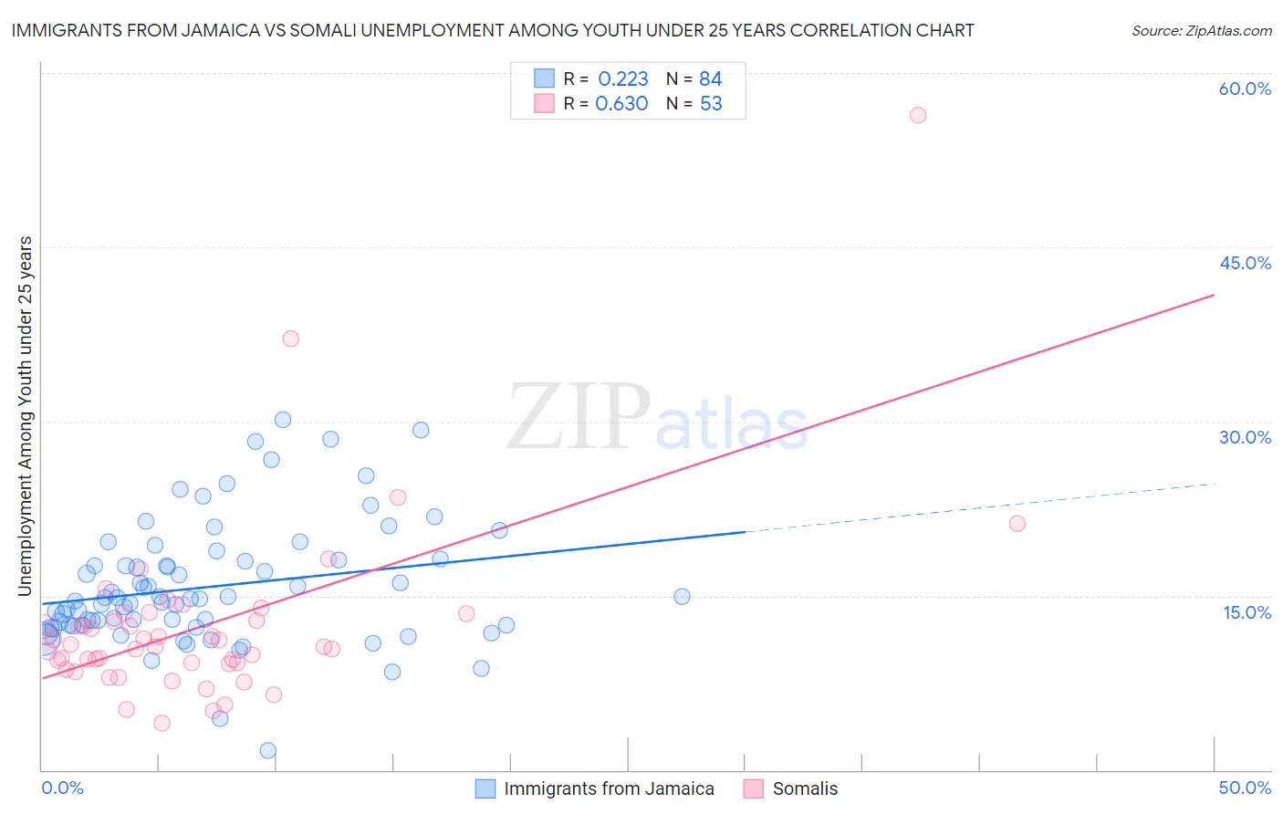 Immigrants from Jamaica vs Somali Unemployment Among Youth under 25 years