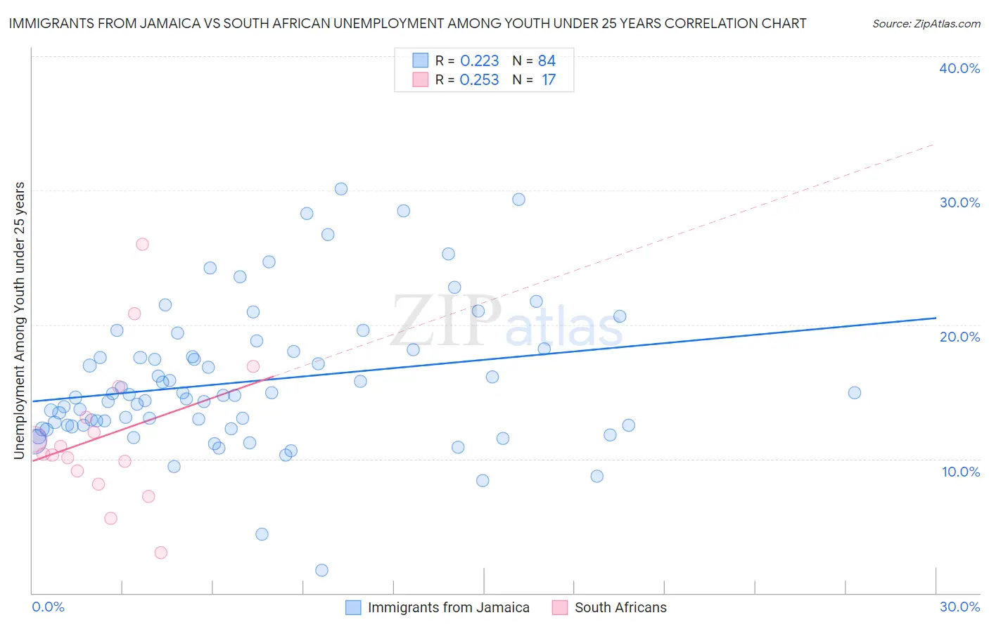 Immigrants from Jamaica vs South African Unemployment Among Youth under 25 years