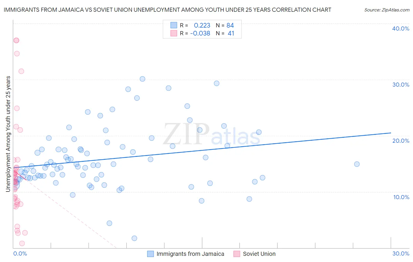 Immigrants from Jamaica vs Soviet Union Unemployment Among Youth under 25 years