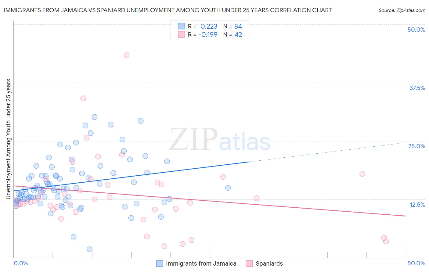 Immigrants from Jamaica vs Spaniard Unemployment Among Youth under 25 years