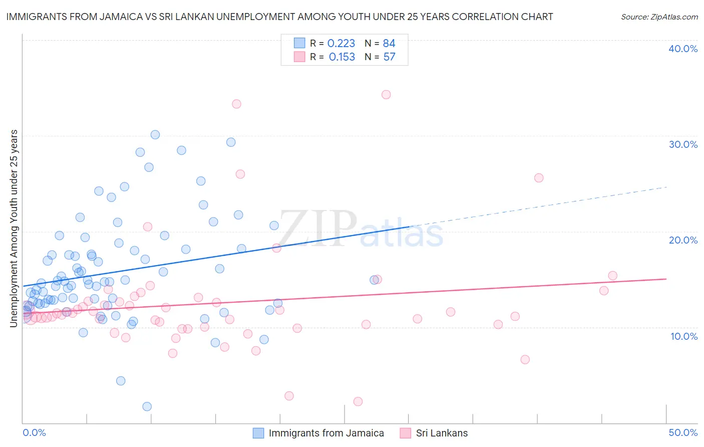 Immigrants from Jamaica vs Sri Lankan Unemployment Among Youth under 25 years