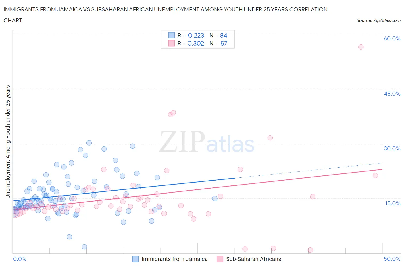 Immigrants from Jamaica vs Subsaharan African Unemployment Among Youth under 25 years