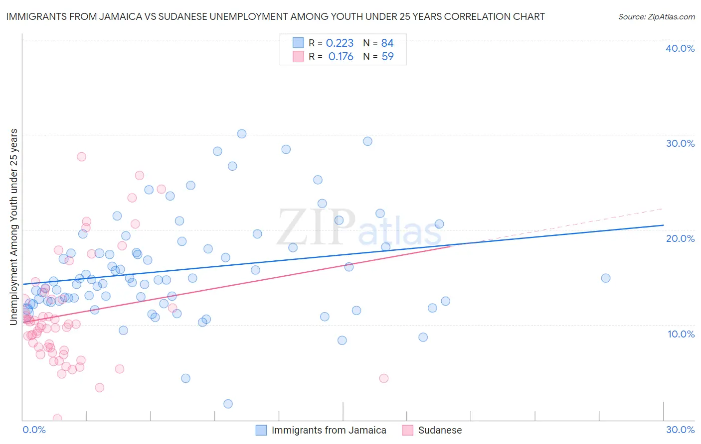 Immigrants from Jamaica vs Sudanese Unemployment Among Youth under 25 years