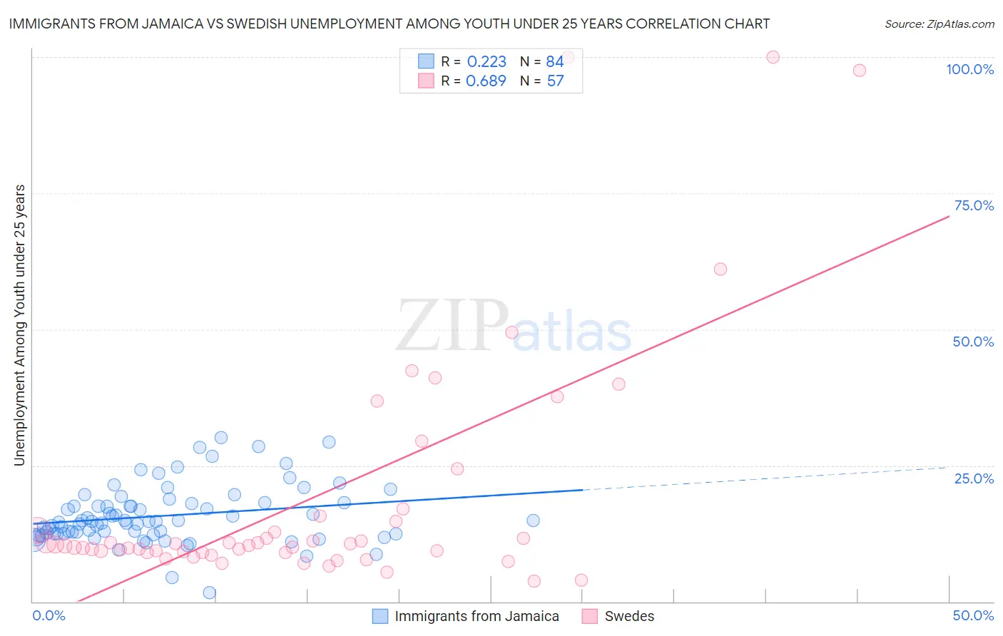 Immigrants from Jamaica vs Swedish Unemployment Among Youth under 25 years