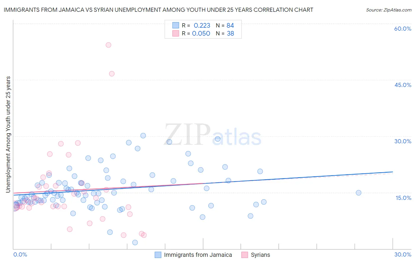 Immigrants from Jamaica vs Syrian Unemployment Among Youth under 25 years