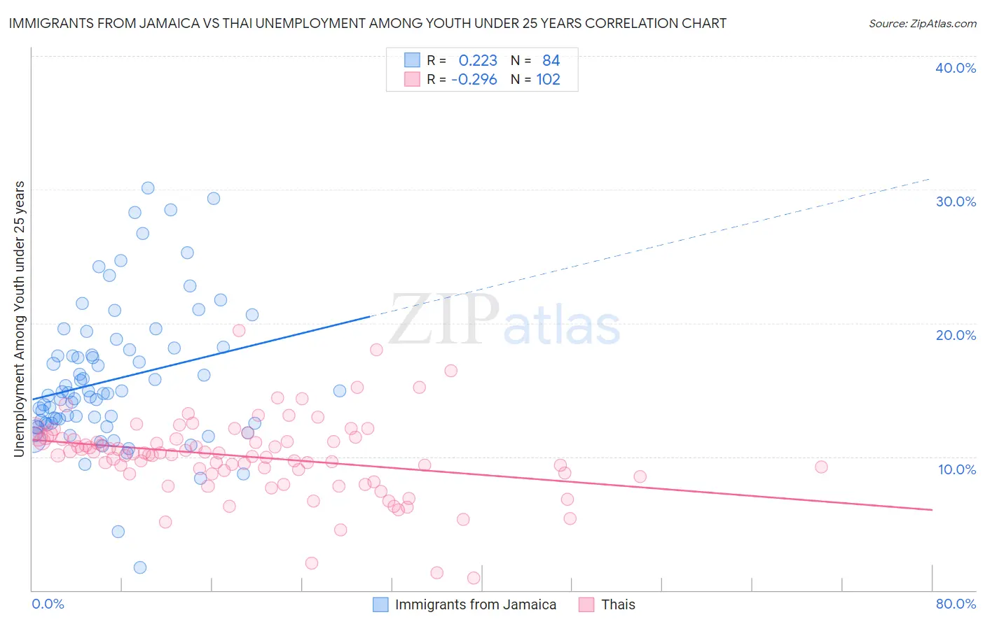 Immigrants from Jamaica vs Thai Unemployment Among Youth under 25 years