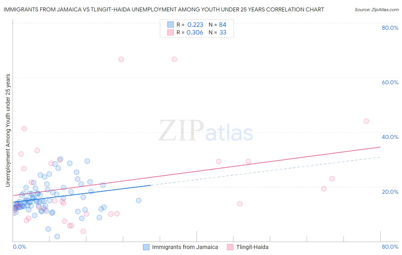 Immigrants from Jamaica vs Tlingit-Haida Unemployment Among Youth under 25 years