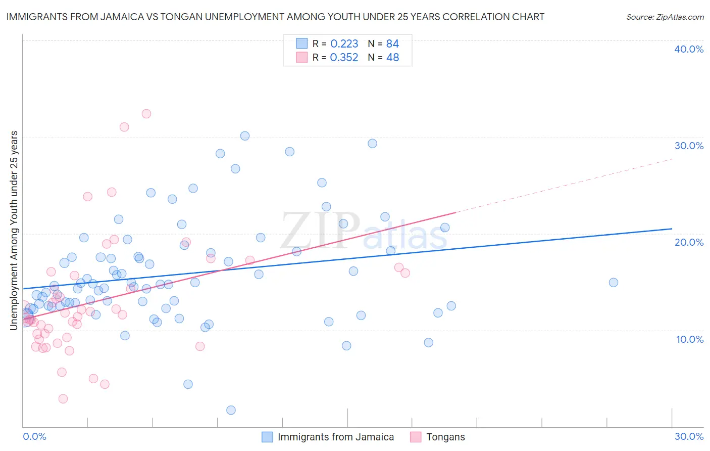 Immigrants from Jamaica vs Tongan Unemployment Among Youth under 25 years