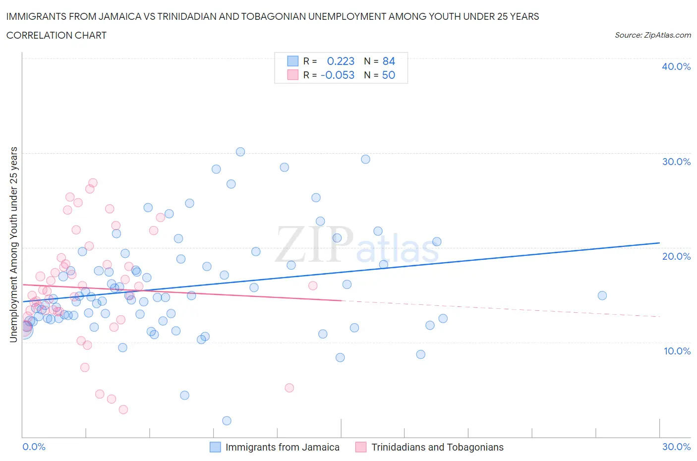 Immigrants from Jamaica vs Trinidadian and Tobagonian Unemployment Among Youth under 25 years