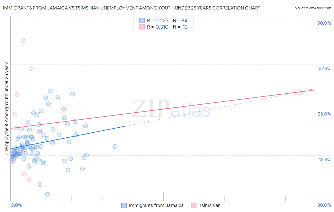 Immigrants from Jamaica vs Tsimshian Unemployment Among Youth under 25 years