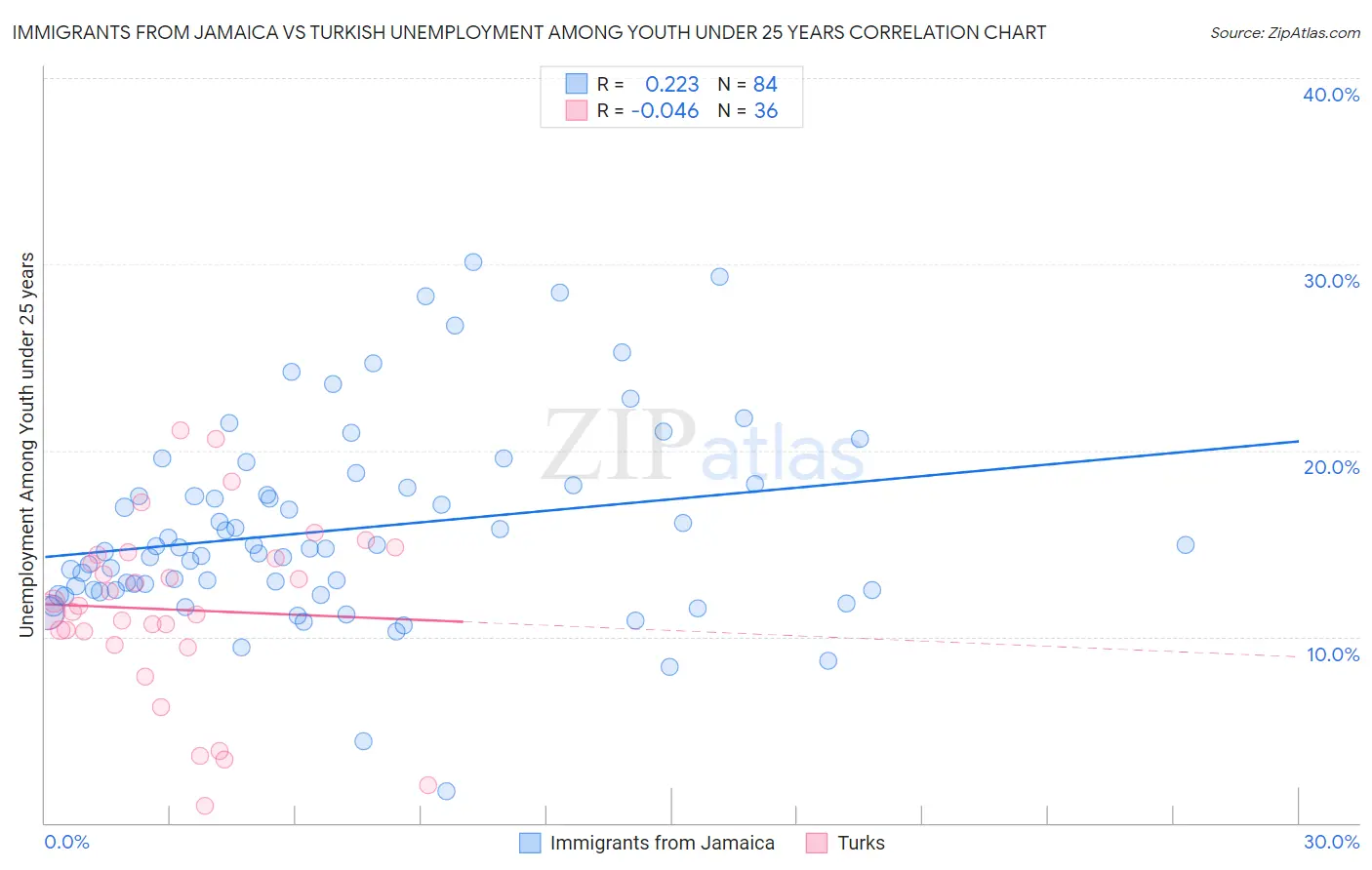 Immigrants from Jamaica vs Turkish Unemployment Among Youth under 25 years