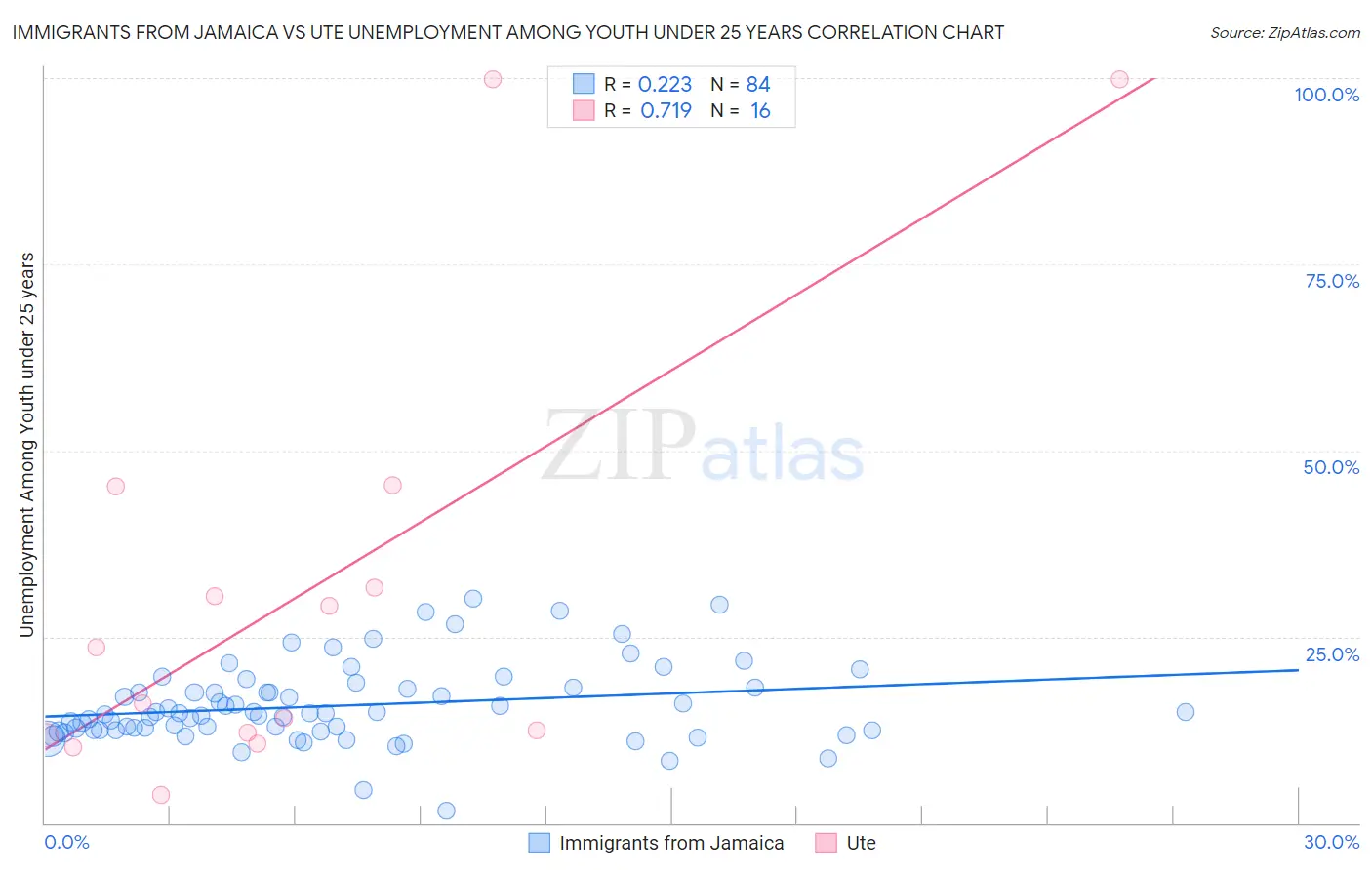 Immigrants from Jamaica vs Ute Unemployment Among Youth under 25 years