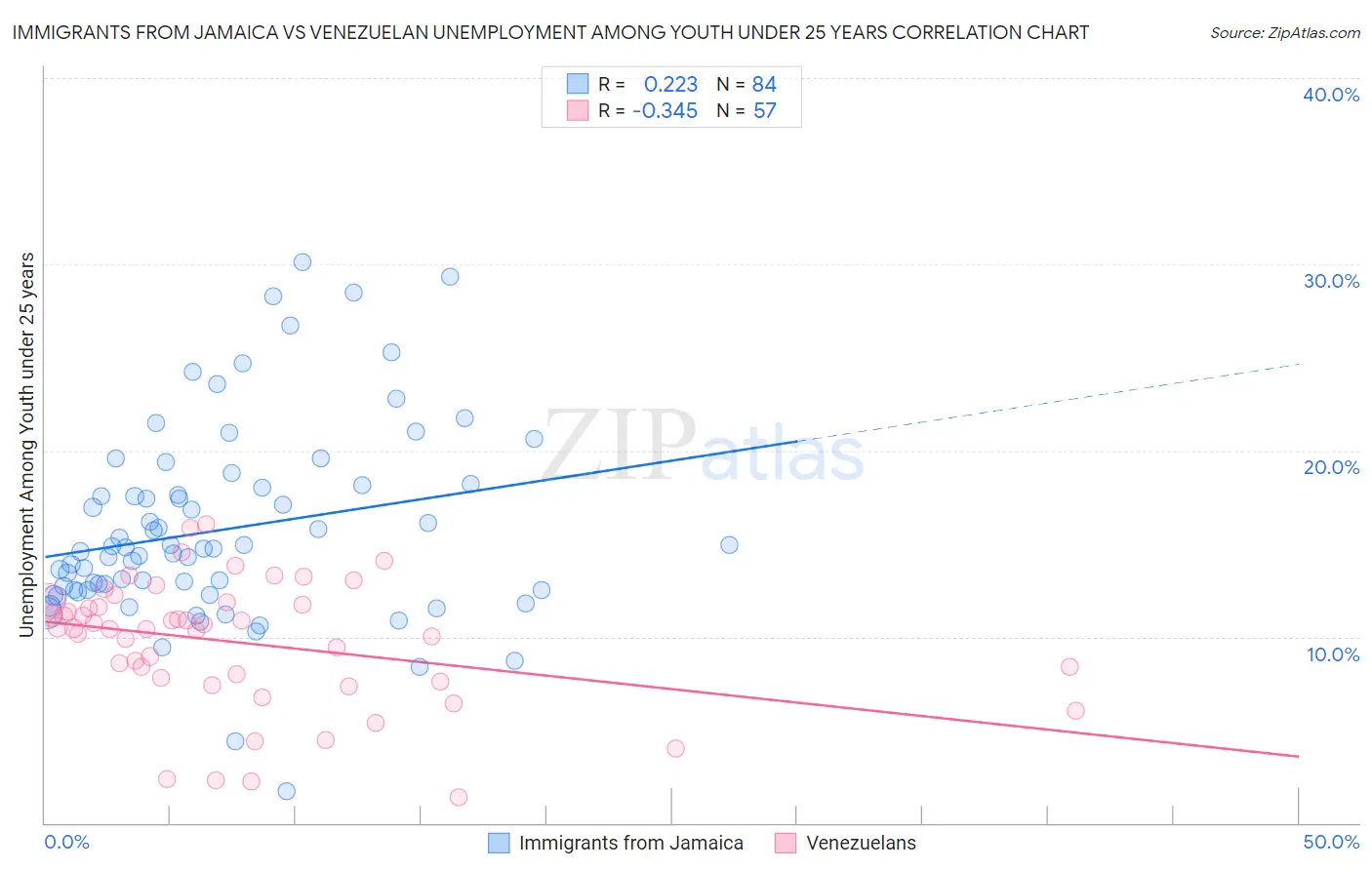 Immigrants from Jamaica vs Venezuelan Unemployment Among Youth under 25 years