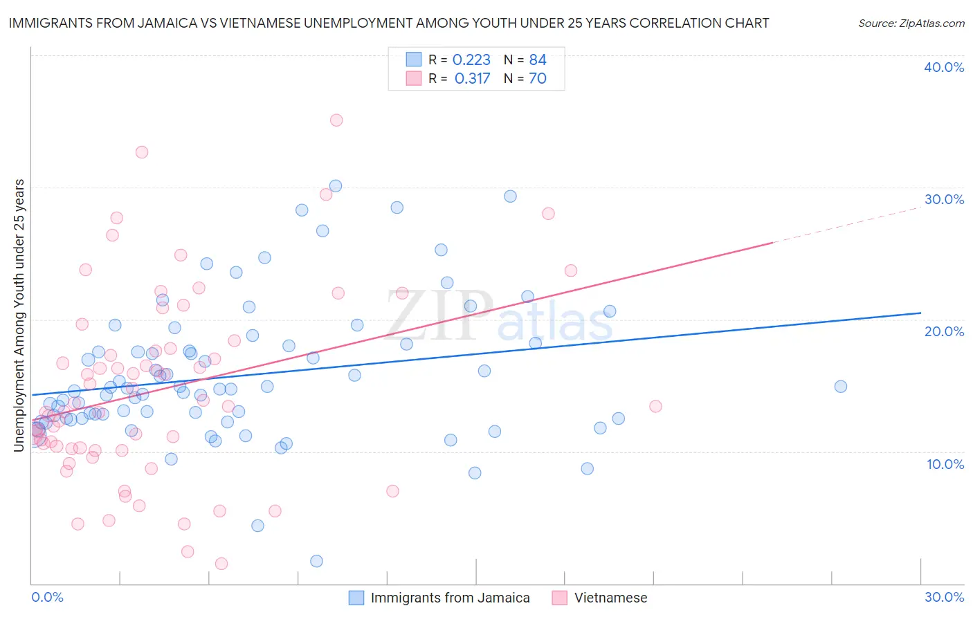 Immigrants from Jamaica vs Vietnamese Unemployment Among Youth under 25 years