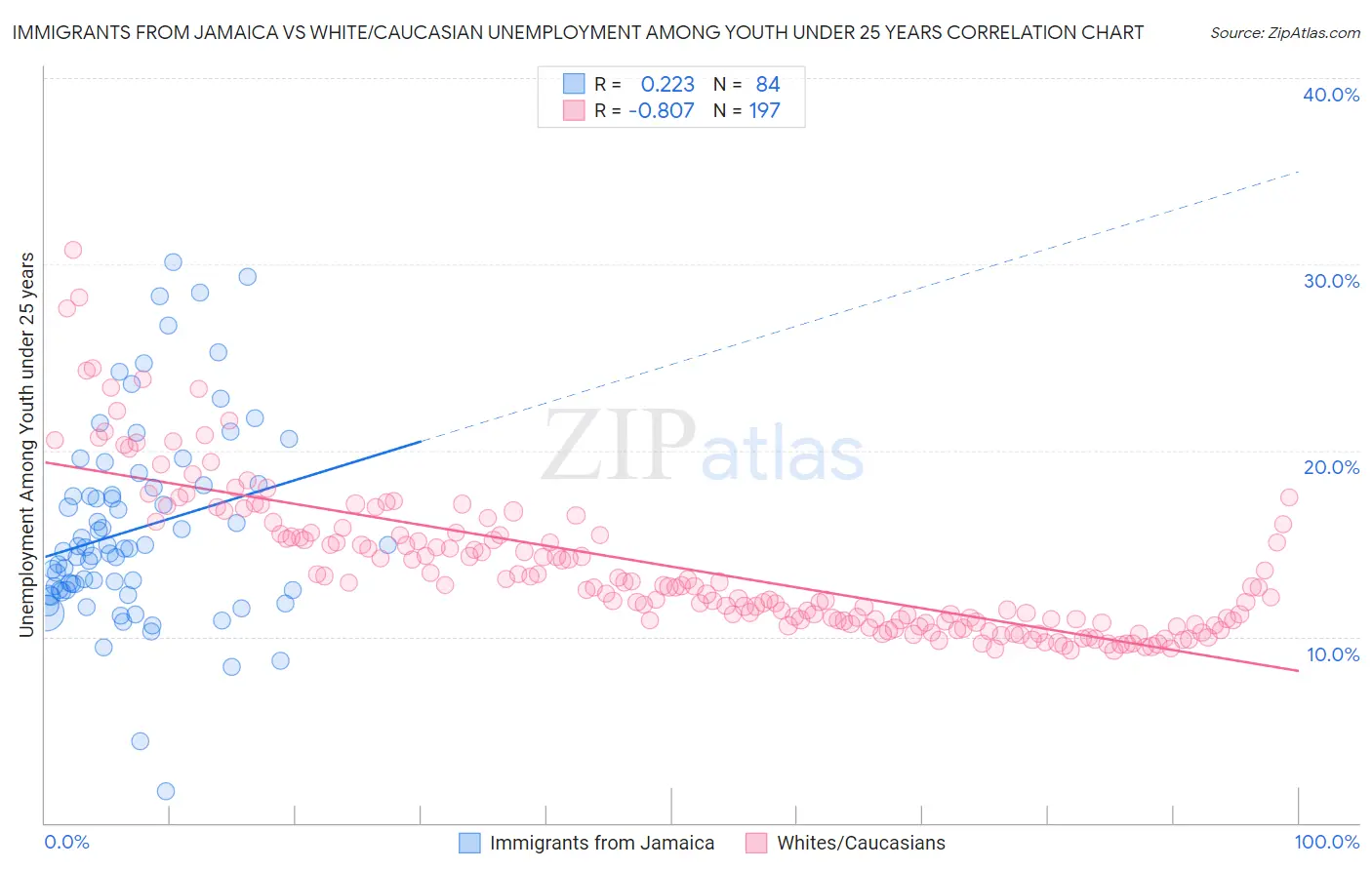 Immigrants from Jamaica vs White/Caucasian Unemployment Among Youth under 25 years