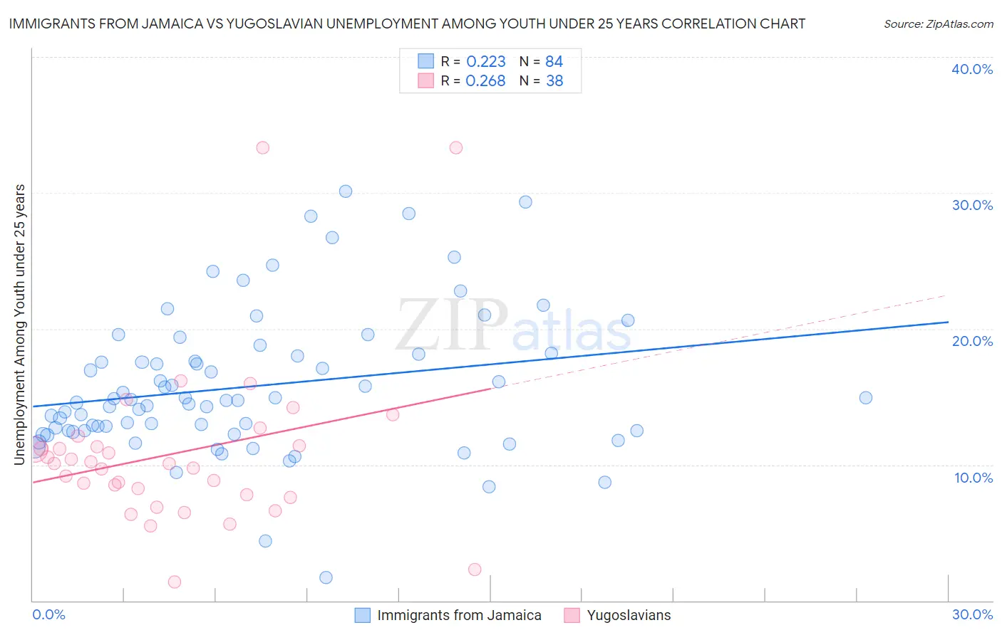 Immigrants from Jamaica vs Yugoslavian Unemployment Among Youth under 25 years