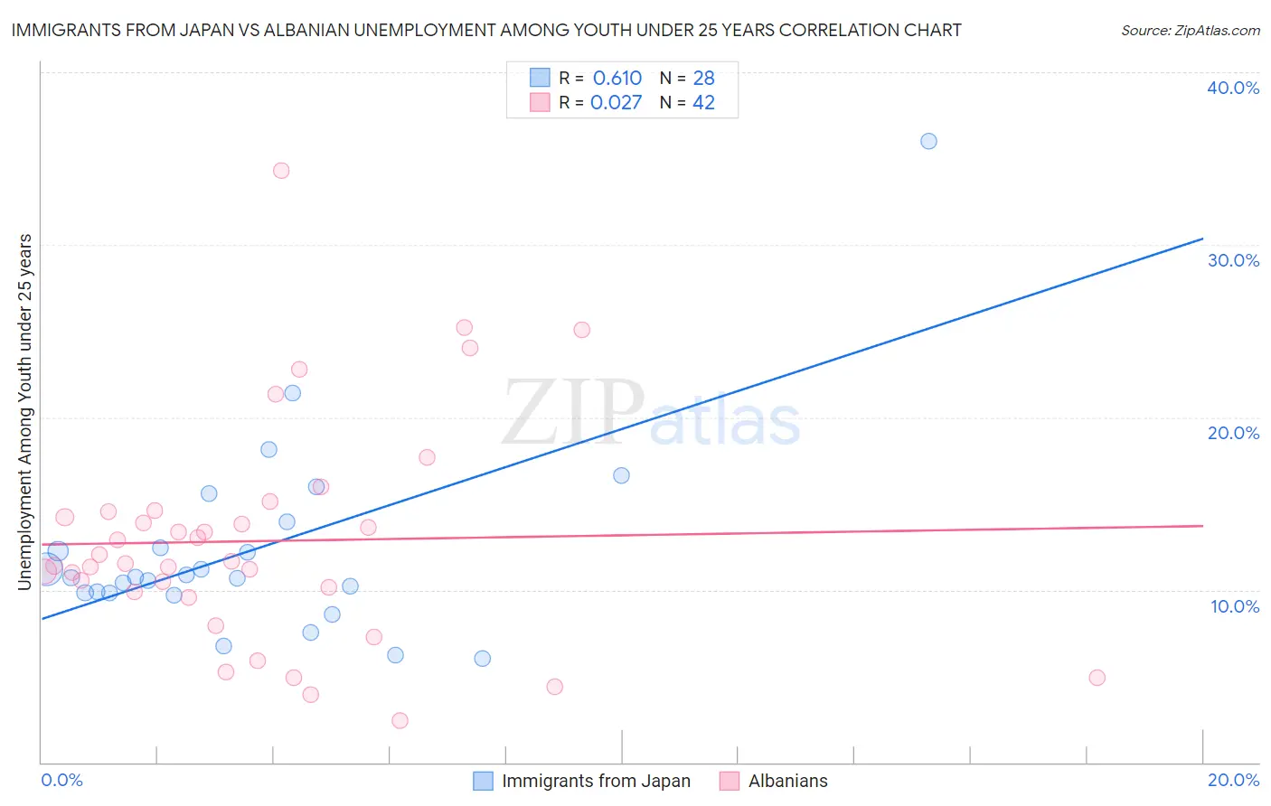 Immigrants from Japan vs Albanian Unemployment Among Youth under 25 years