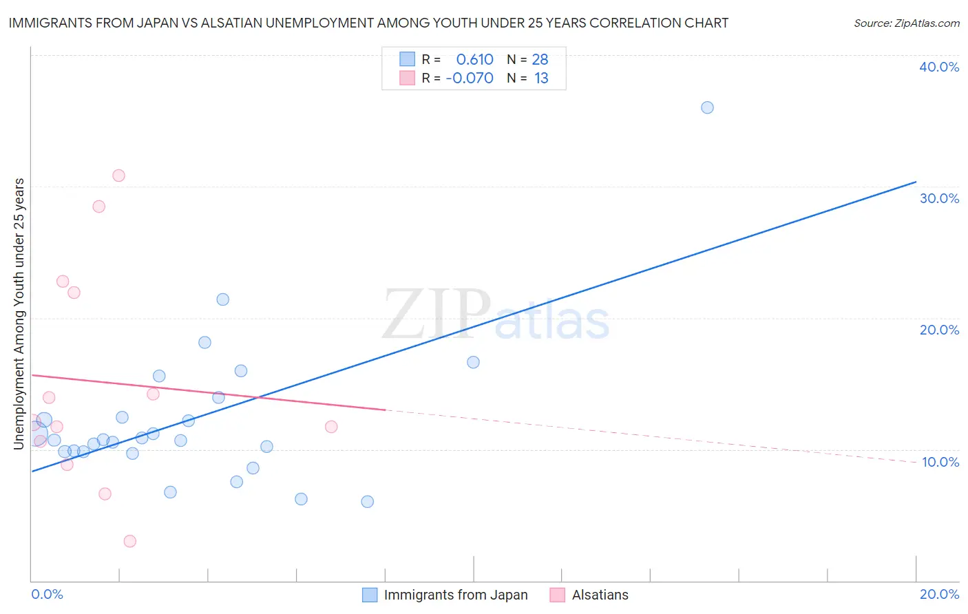 Immigrants from Japan vs Alsatian Unemployment Among Youth under 25 years
