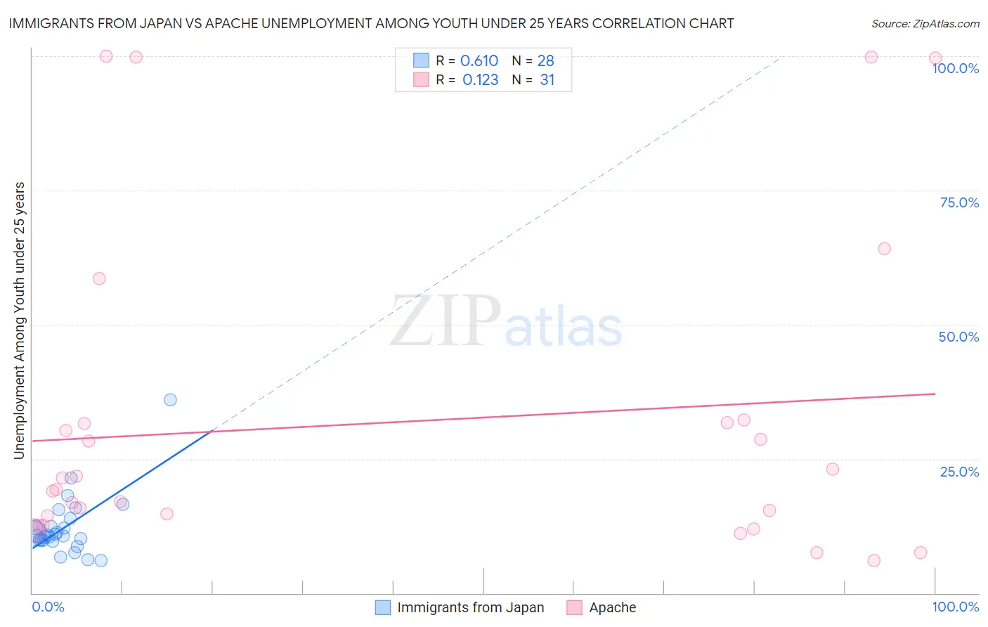 Immigrants from Japan vs Apache Unemployment Among Youth under 25 years