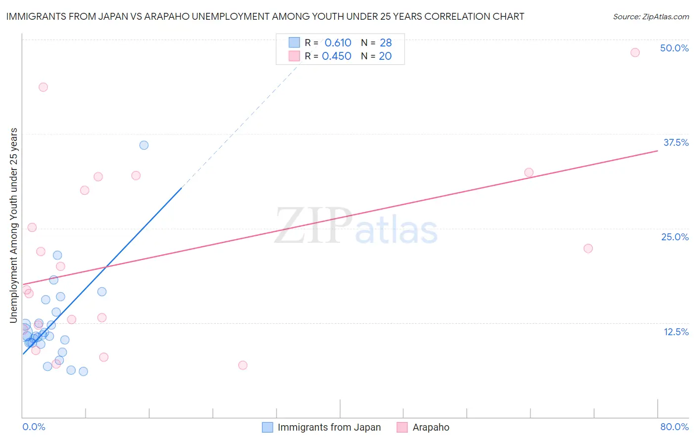 Immigrants from Japan vs Arapaho Unemployment Among Youth under 25 years