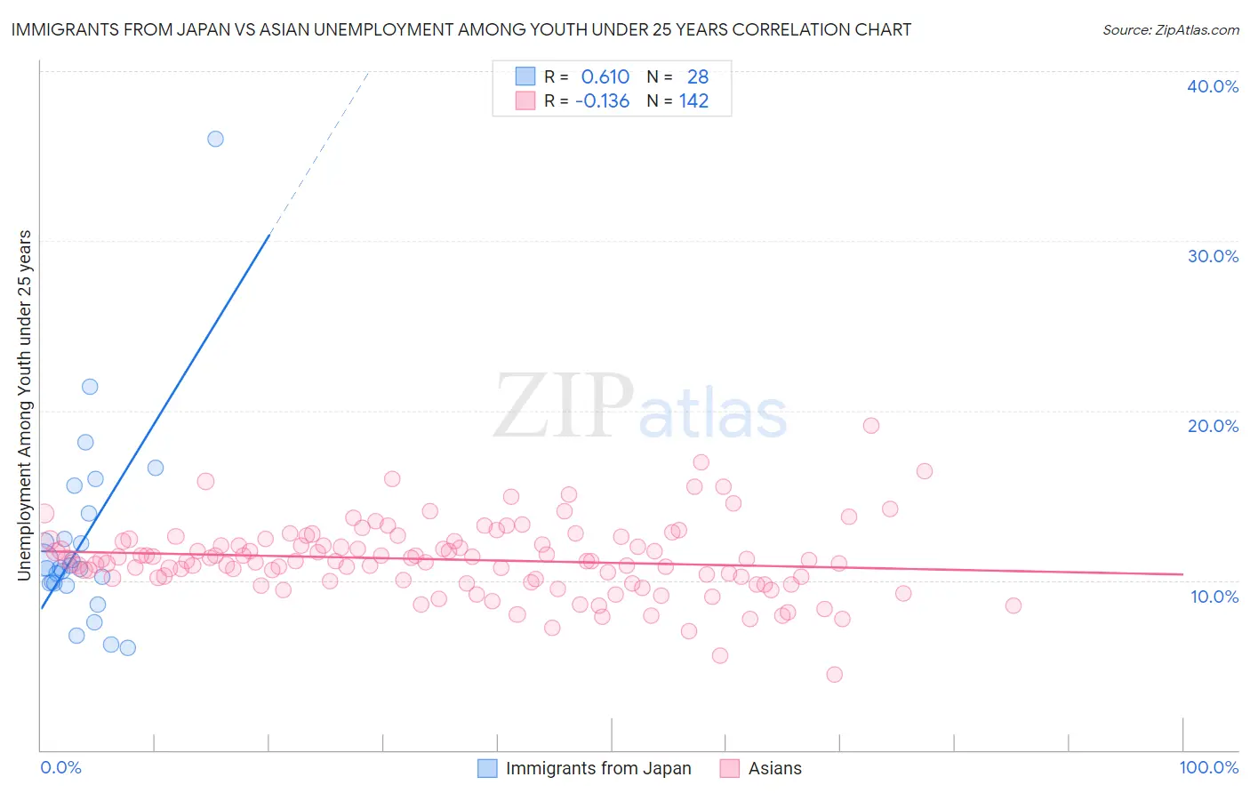 Immigrants from Japan vs Asian Unemployment Among Youth under 25 years