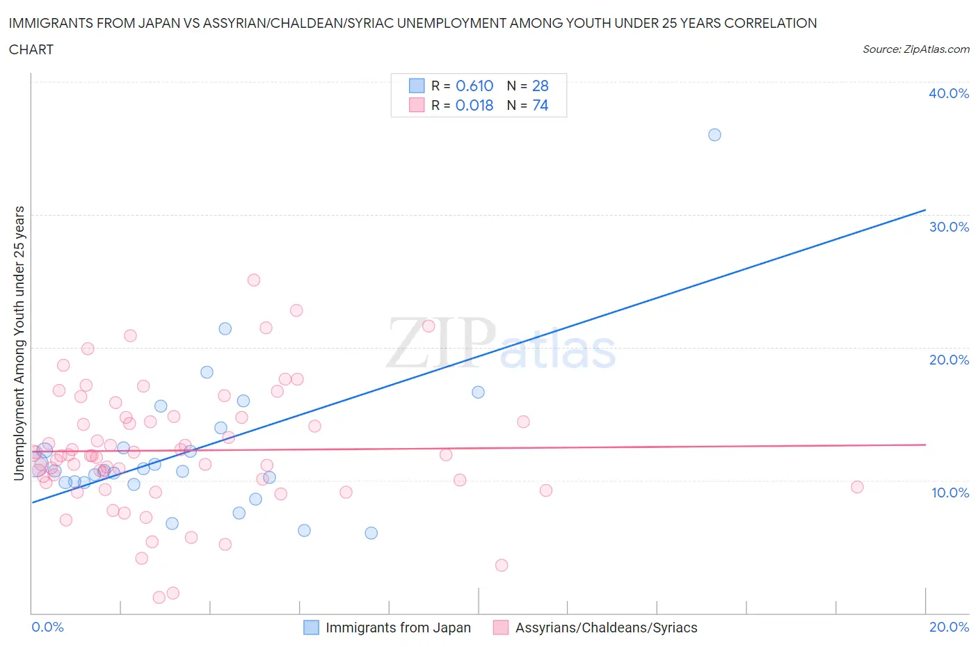 Immigrants from Japan vs Assyrian/Chaldean/Syriac Unemployment Among Youth under 25 years