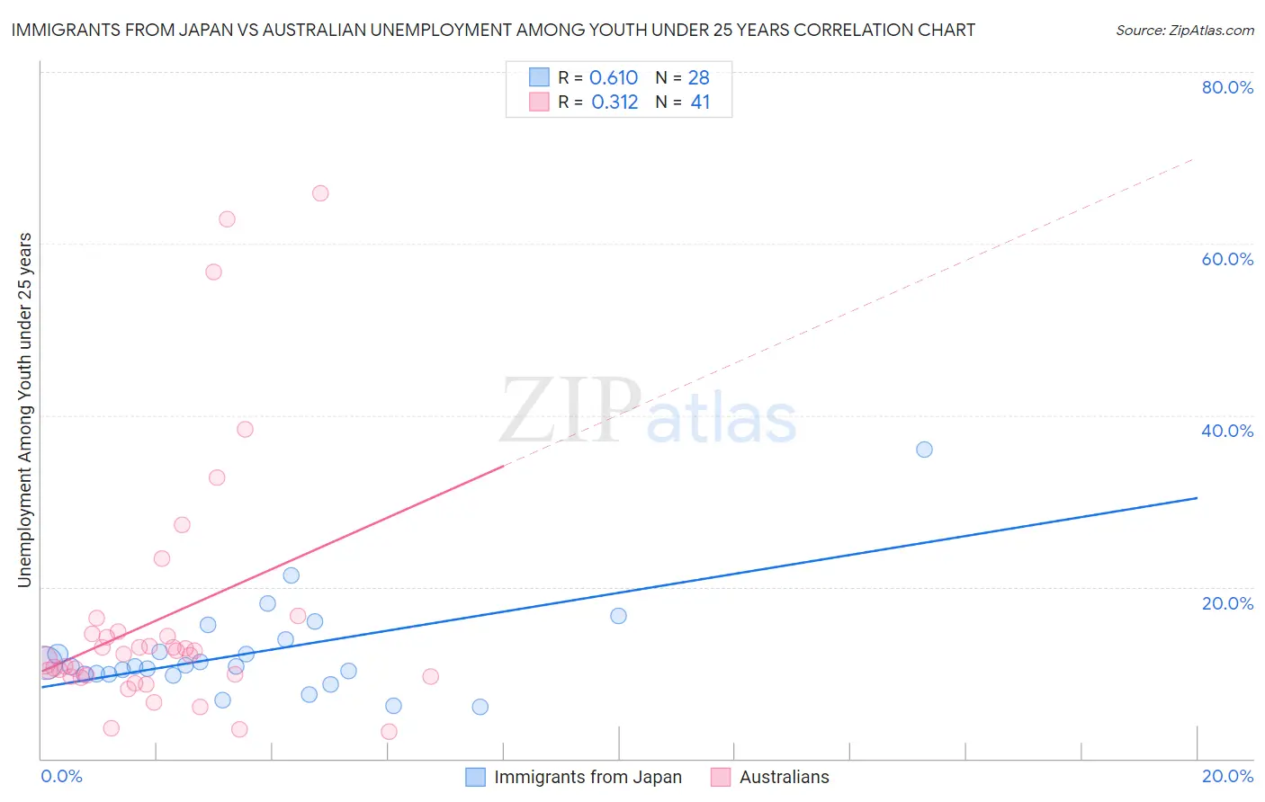 Immigrants from Japan vs Australian Unemployment Among Youth under 25 years