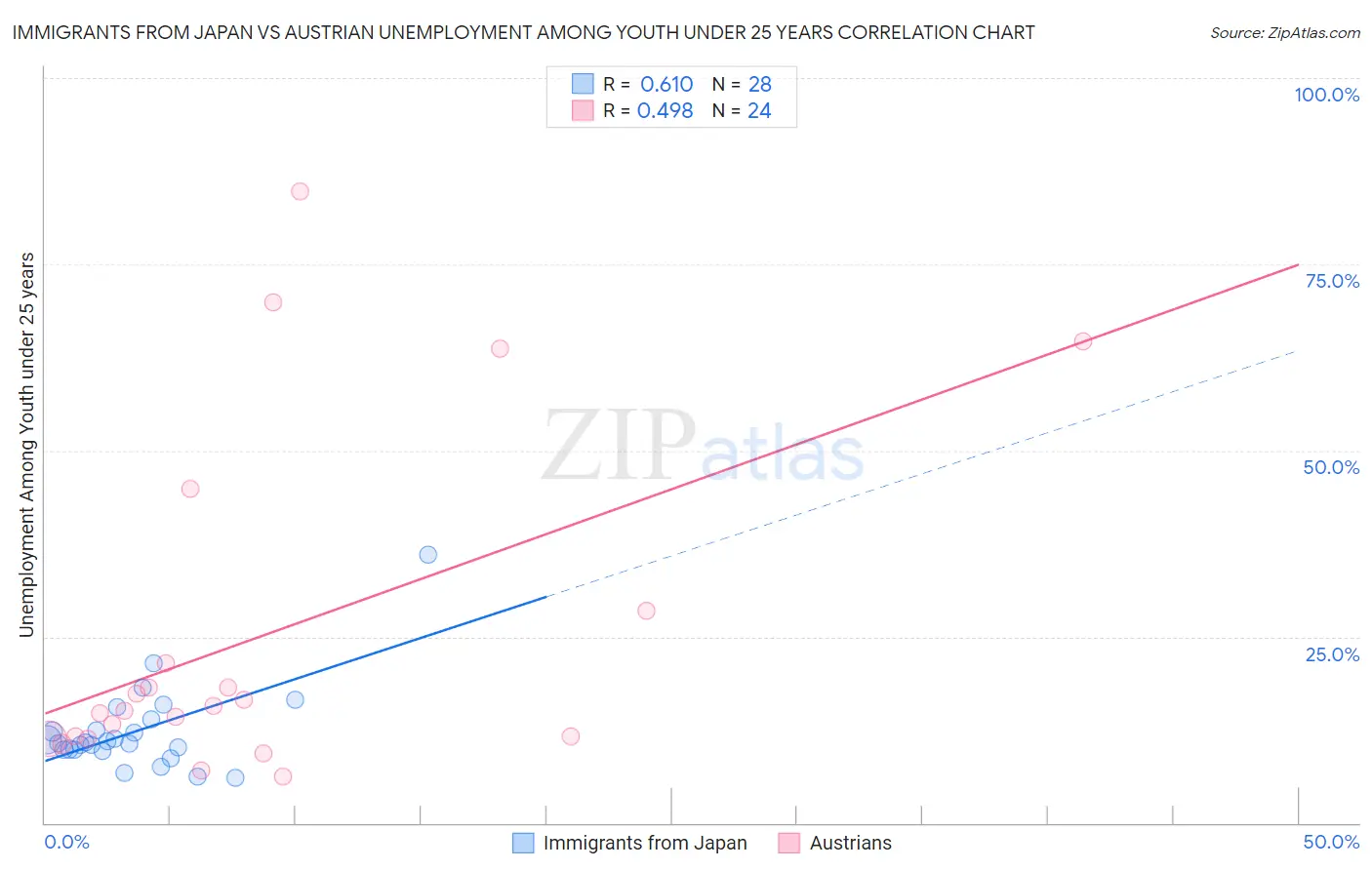 Immigrants from Japan vs Austrian Unemployment Among Youth under 25 years