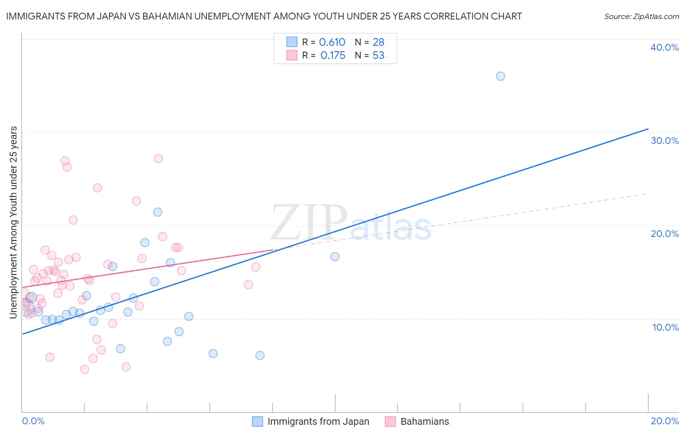Immigrants from Japan vs Bahamian Unemployment Among Youth under 25 years