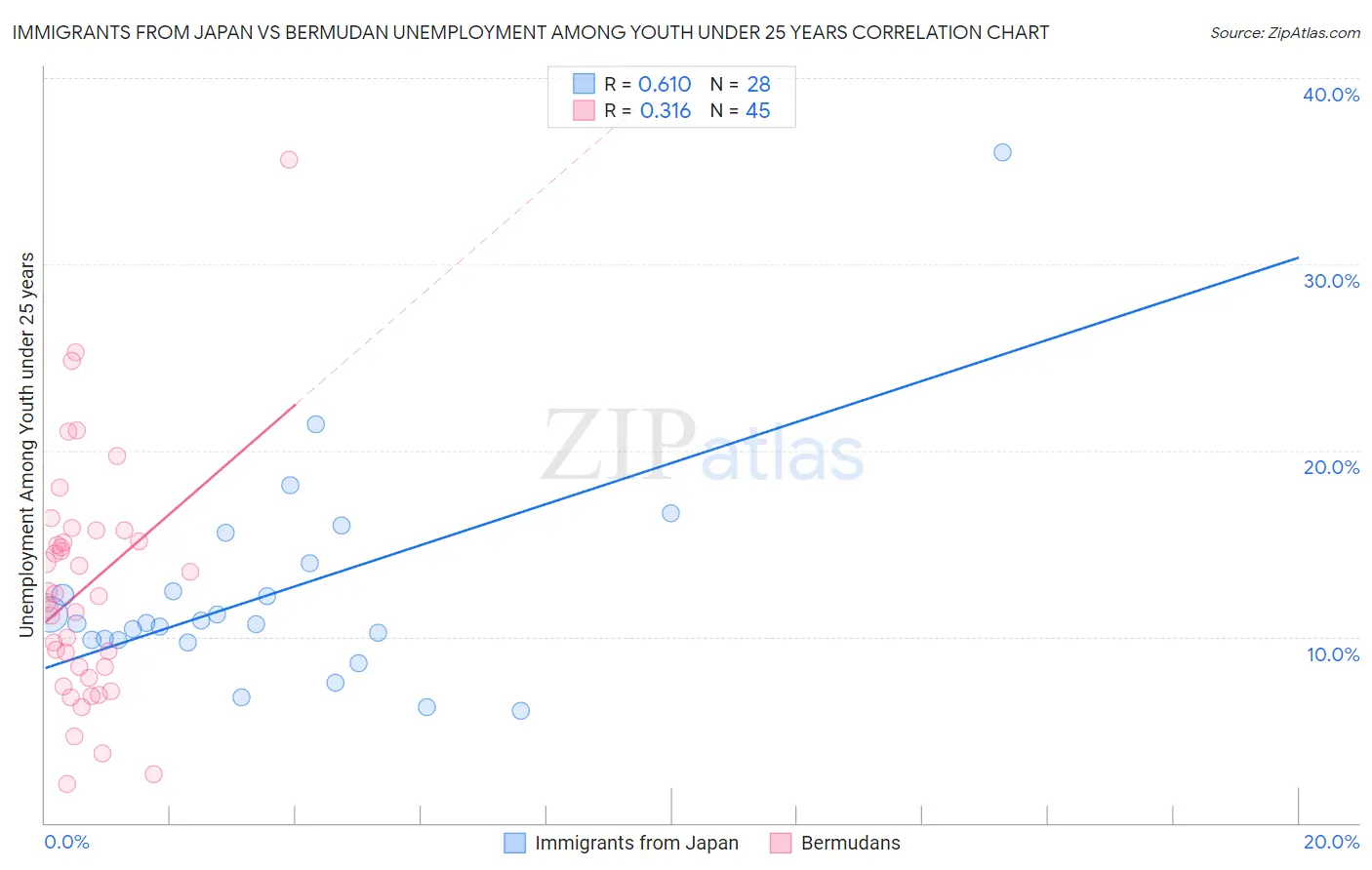 Immigrants from Japan vs Bermudan Unemployment Among Youth under 25 years