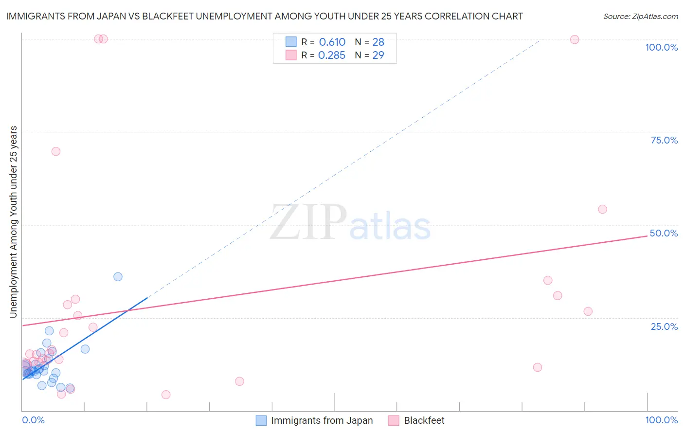 Immigrants from Japan vs Blackfeet Unemployment Among Youth under 25 years