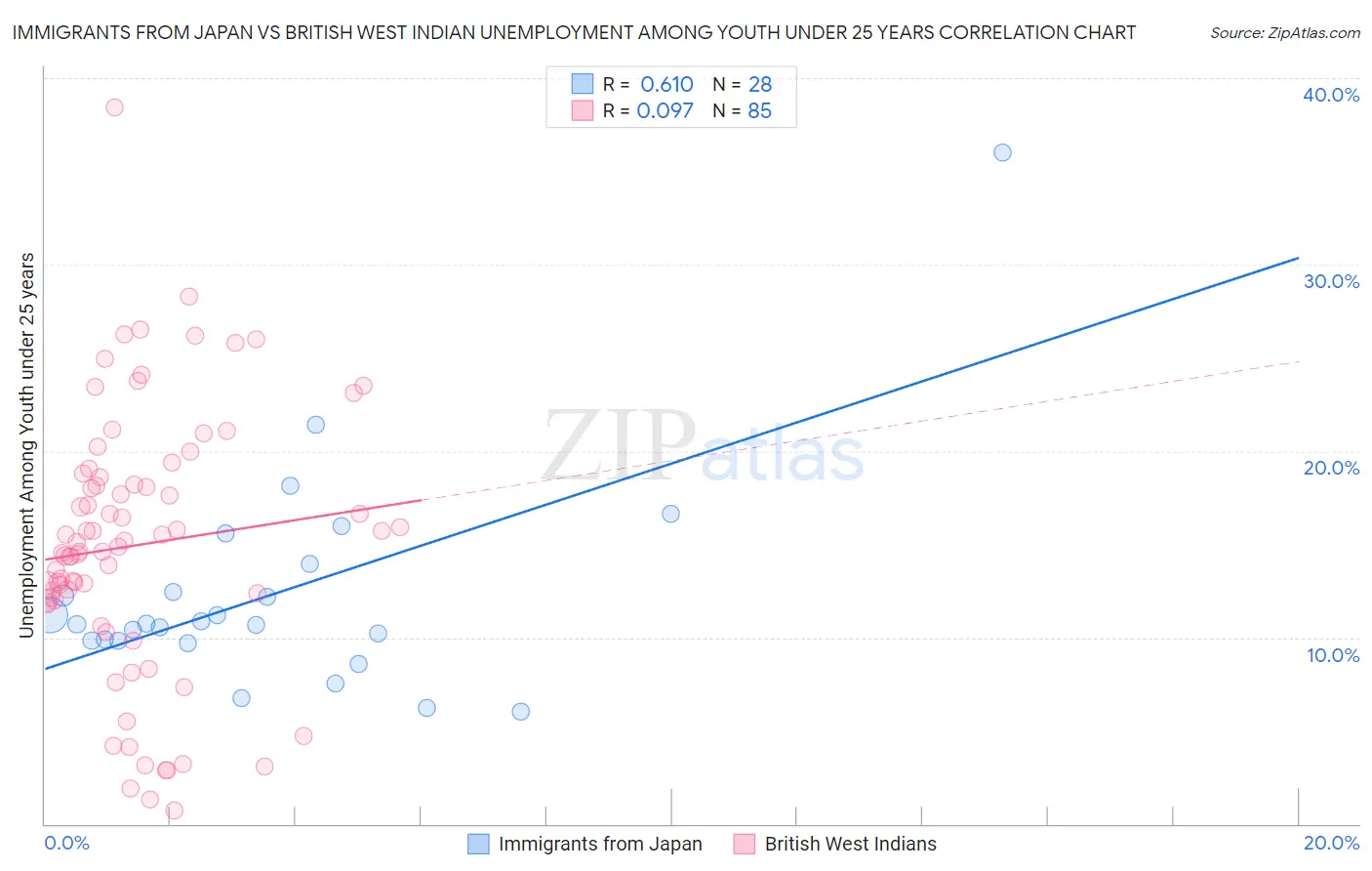 Immigrants from Japan vs British West Indian Unemployment Among Youth under 25 years