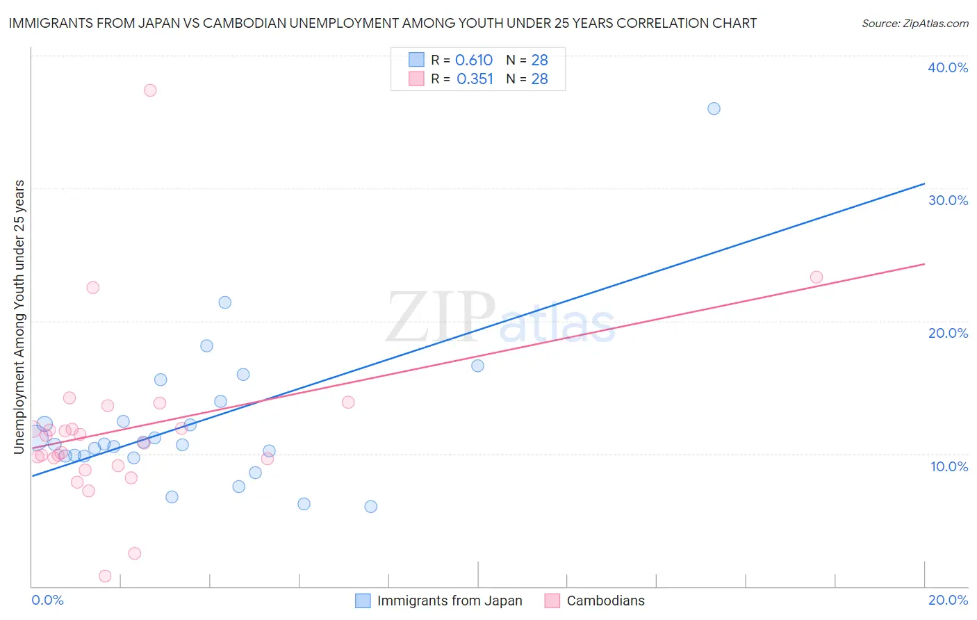 Immigrants from Japan vs Cambodian Unemployment Among Youth under 25 years