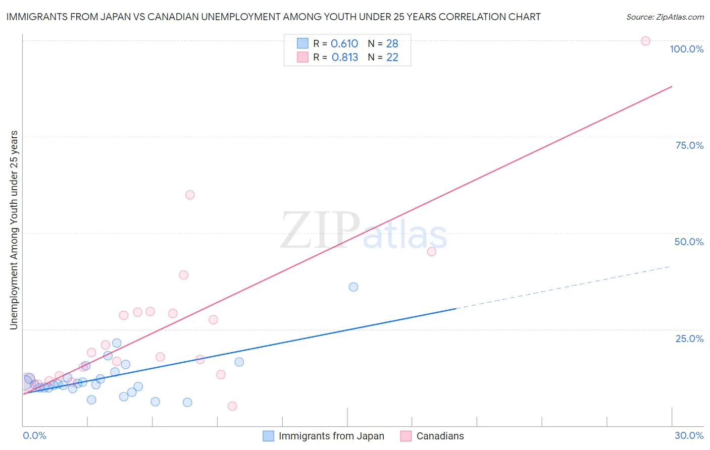 Immigrants from Japan vs Canadian Unemployment Among Youth under 25 years
