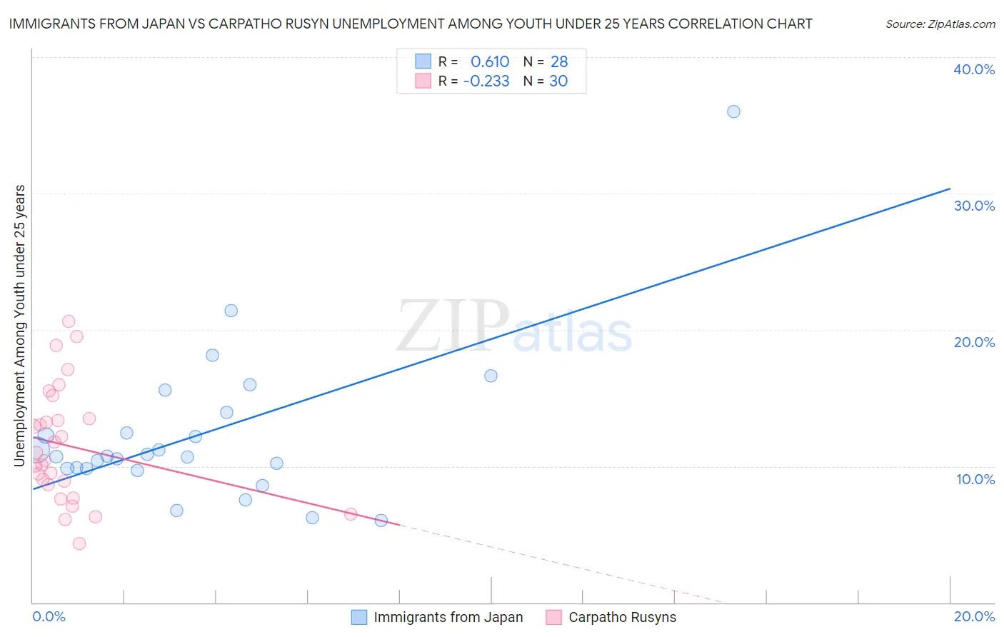 Immigrants from Japan vs Carpatho Rusyn Unemployment Among Youth under 25 years