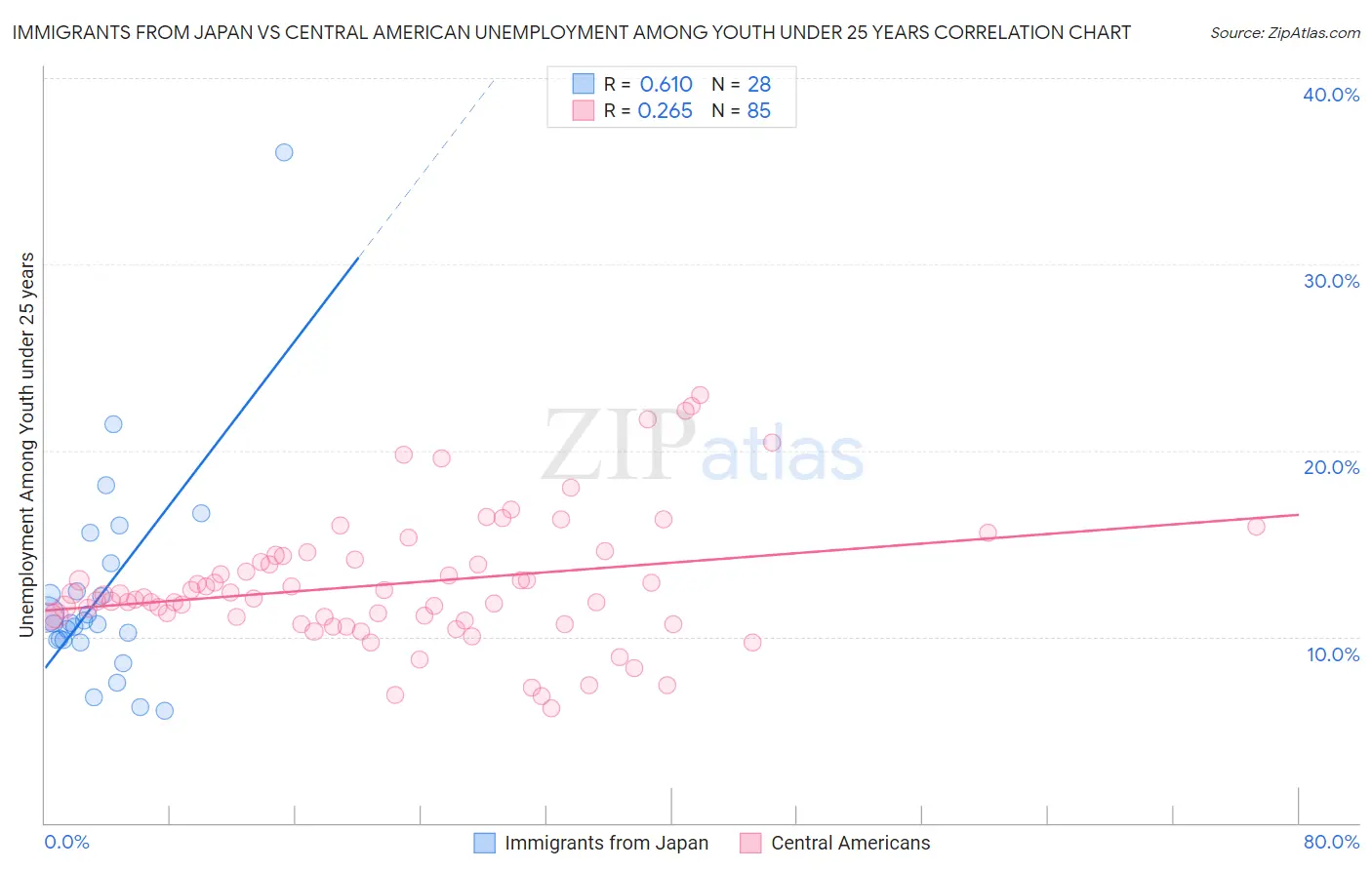 Immigrants from Japan vs Central American Unemployment Among Youth under 25 years