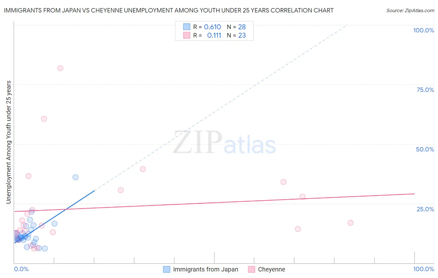Immigrants from Japan vs Cheyenne Unemployment Among Youth under 25 years