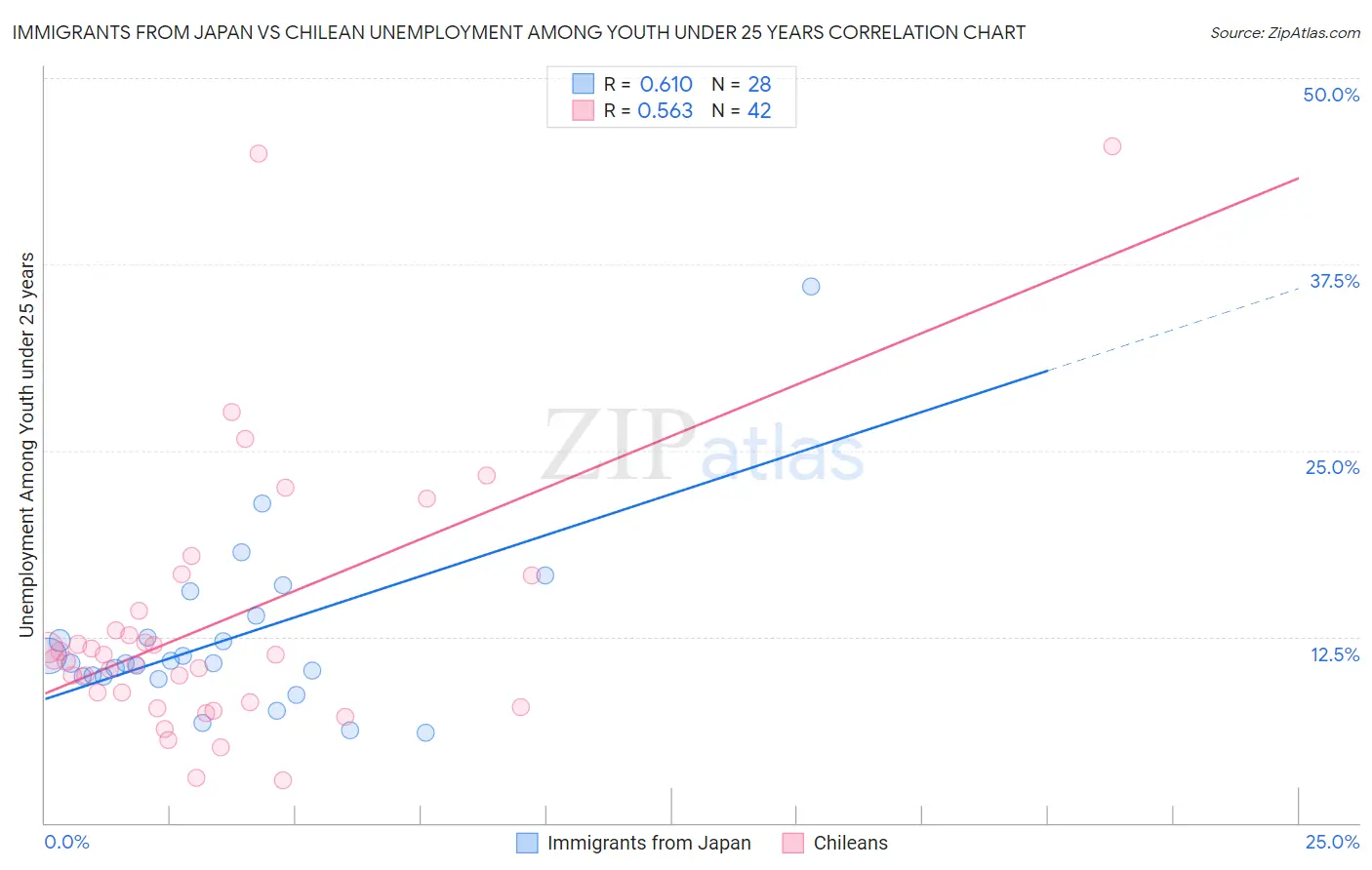 Immigrants from Japan vs Chilean Unemployment Among Youth under 25 years