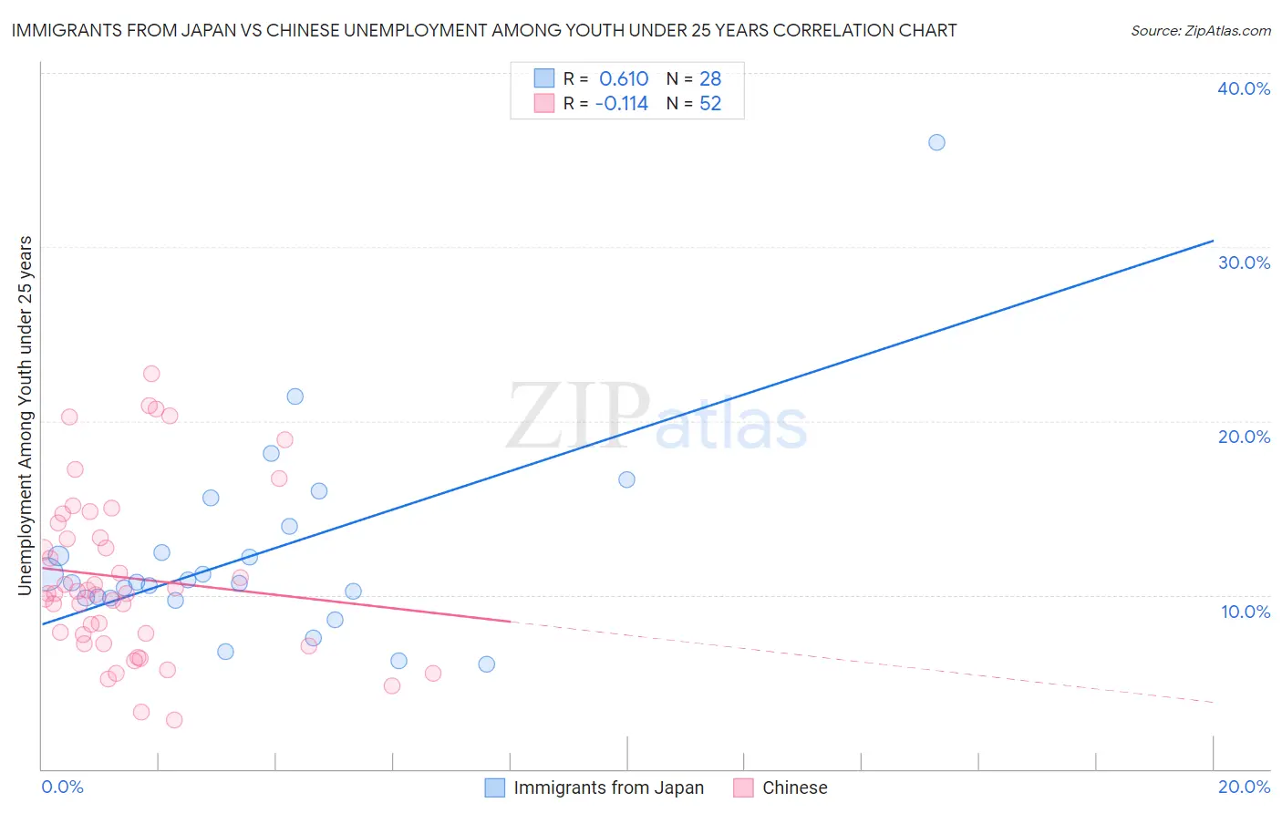 Immigrants from Japan vs Chinese Unemployment Among Youth under 25 years