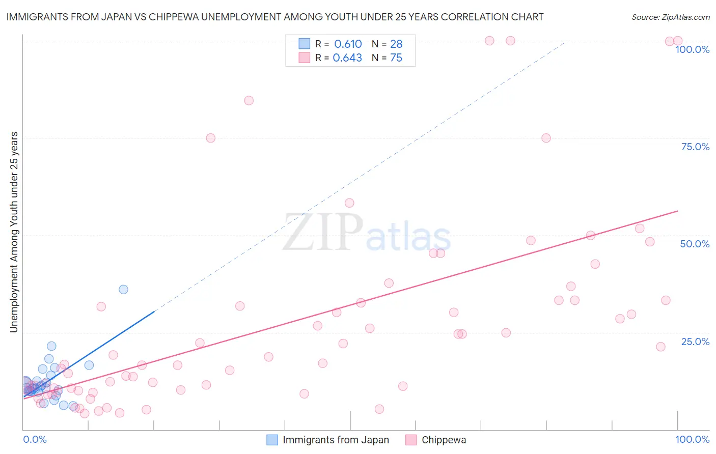 Immigrants from Japan vs Chippewa Unemployment Among Youth under 25 years
